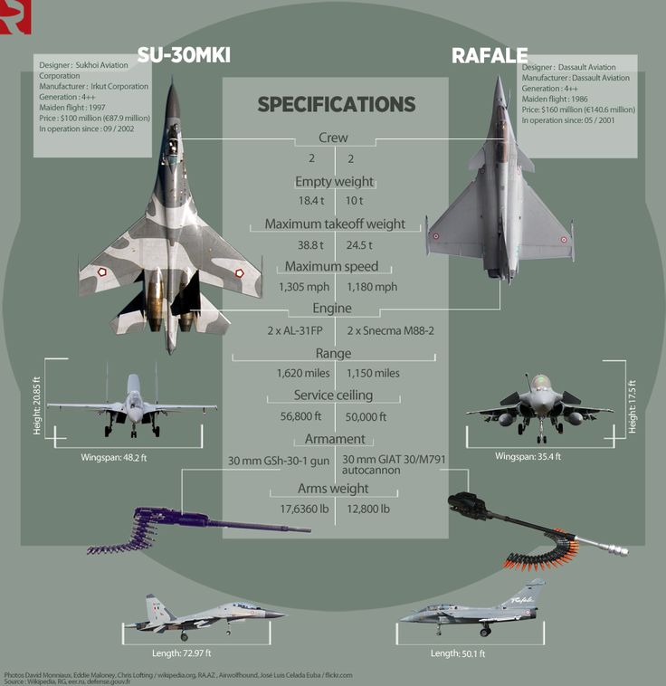Why Sukhoi-30 MKI is the Backbone of the IAF